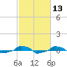  tide chart for Saturday, February 13, 2021
