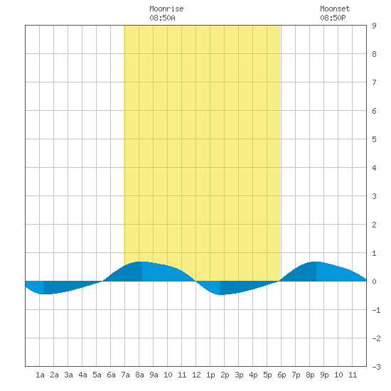  tide chart for Sunday, February 14, 2021