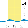  tide chart for Sunday, February 14, 2021