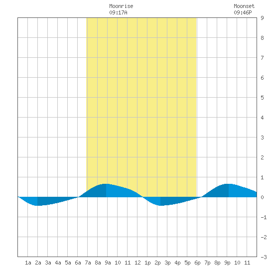  tide chart for Monday, February 15, 2021