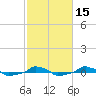  tide chart for Monday, February 15, 2021