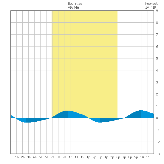  tide chart for Tuesday, February 16, 2021