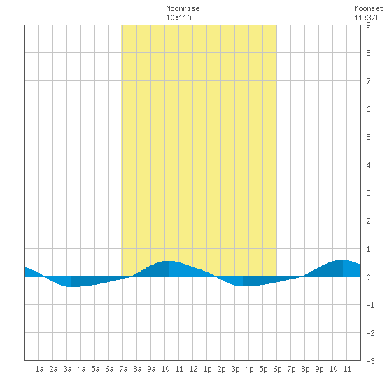  tide chart for Wednesday, February 17, 2021