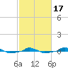  tide chart for Wednesday, February 17, 2021