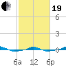  tide chart for Friday, February 19, 2021
