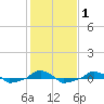  tide chart for Monday, February 1, 2021