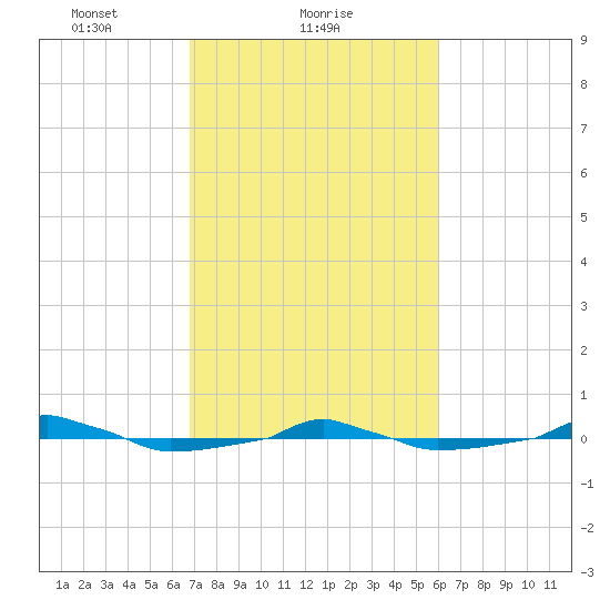  tide chart for Saturday, February 20, 2021