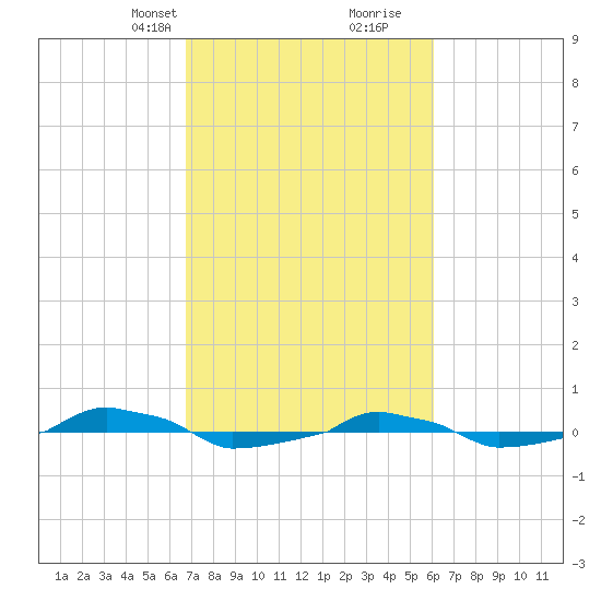  tide chart for Tuesday, February 23, 2021
