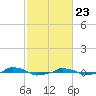  tide chart for Tuesday, February 23, 2021