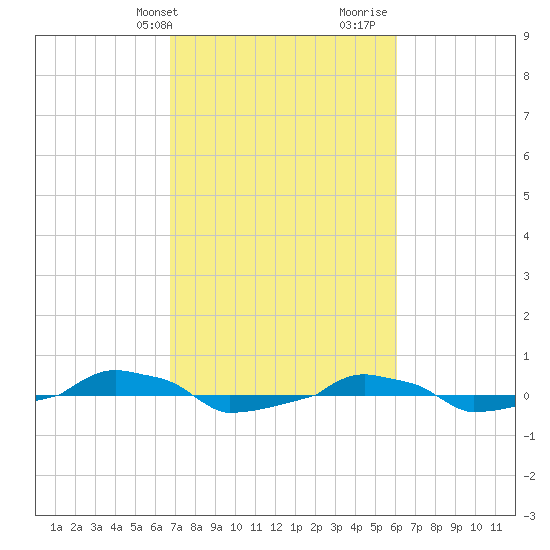  tide chart for Wednesday, February 24, 2021