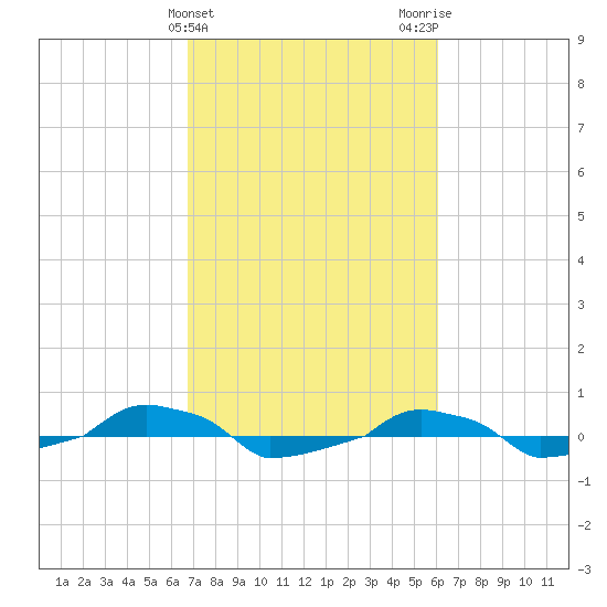  tide chart for Thursday, February 25, 2021