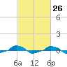  tide chart for Friday, February 26, 2021
