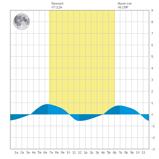  tide chart for Saturday, February 27, 2021