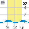  tide chart for Saturday, February 27, 2021
