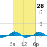  tide chart for Sunday, February 28, 2021