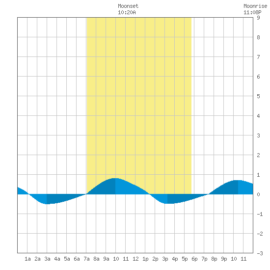  tide chart for Tuesday, February 2, 2021