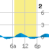  tide chart for Tuesday, February 2, 2021