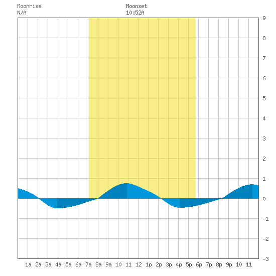  tide chart for Wednesday, February 3, 2021