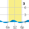  tide chart for Wednesday, February 3, 2021