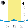  tide chart for Thursday, February 4, 2021