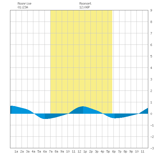  tide chart for Friday, February 5, 2021
