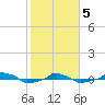  tide chart for Friday, February 5, 2021