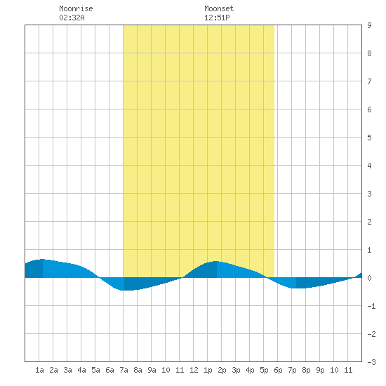  tide chart for Saturday, February 6, 2021