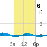  tide chart for Saturday, February 6, 2021