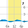  tide chart for Sunday, February 7, 2021