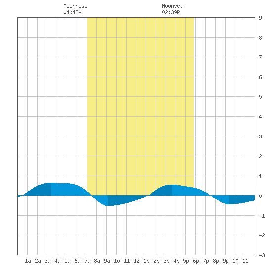  tide chart for Monday, February 8, 2021