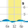  tide chart for Tuesday, February 9, 2021