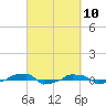  tide chart for Wednesday, March 10, 2021