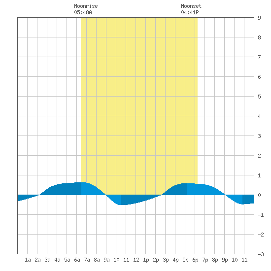  tide chart for Thursday, March 11, 2021