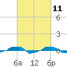  tide chart for Thursday, March 11, 2021