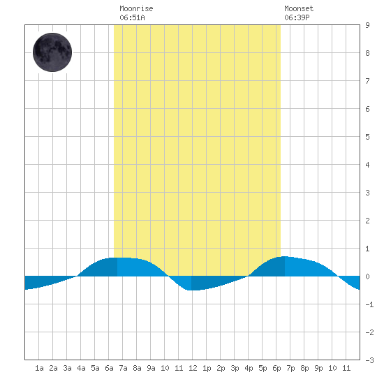  tide chart for Saturday, March 13, 2021