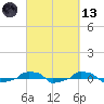  tide chart for Saturday, March 13, 2021