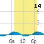  tide chart for Sunday, March 14, 2021