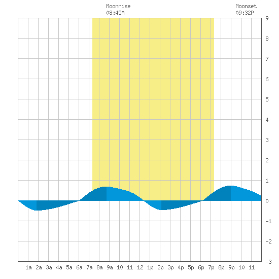  tide chart for Monday, March 15, 2021