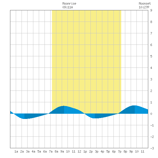  tide chart for Tuesday, March 16, 2021