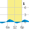  tide chart for Monday, March 1, 2021