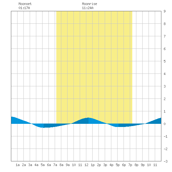  tide chart for Saturday, March 20, 2021