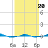  tide chart for Saturday, March 20, 2021