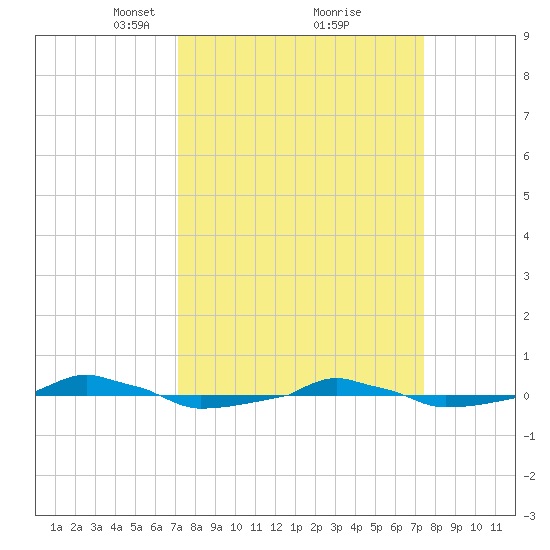  tide chart for Tuesday, March 23, 2021