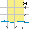  tide chart for Wednesday, March 24, 2021