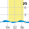  tide chart for Thursday, March 25, 2021