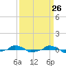  tide chart for Friday, March 26, 2021