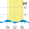  tide chart for Saturday, March 27, 2021