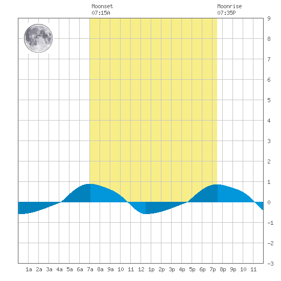  tide chart for Sunday, March 28, 2021