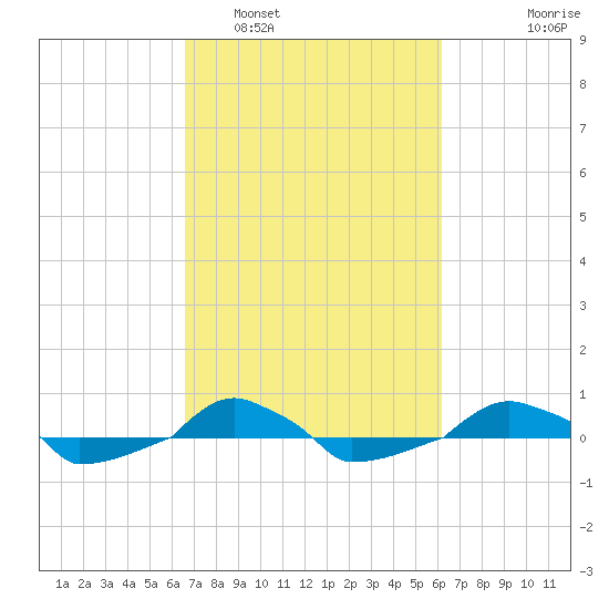  tide chart for Tuesday, March 2, 2021
