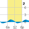  tide chart for Tuesday, March 2, 2021